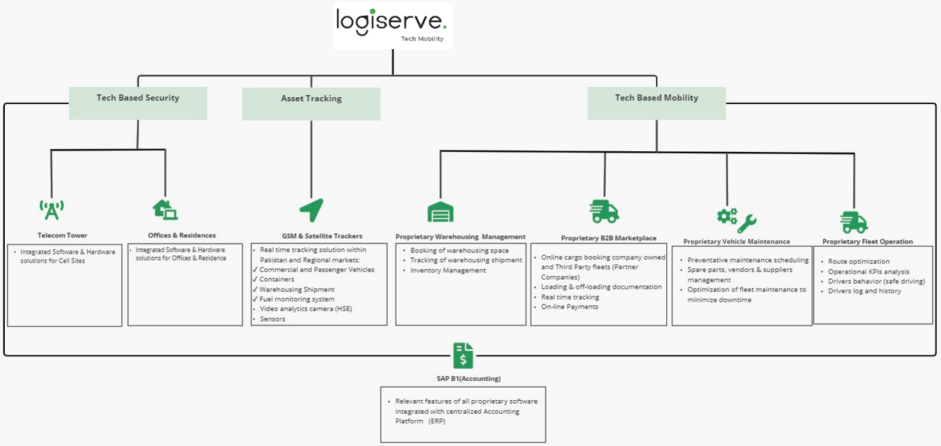 LogiServe Structure